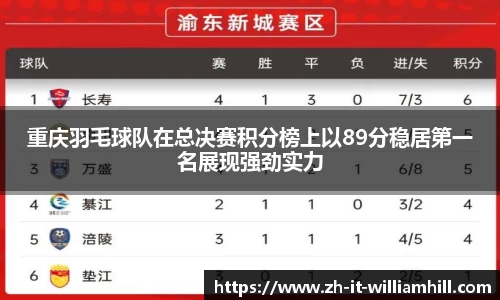 重庆羽毛球队在总决赛积分榜上以89分稳居第一名展现强劲实力